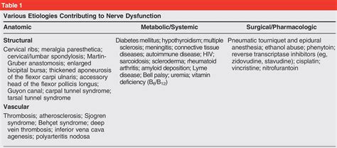 physiotherapy for double crush syndrome